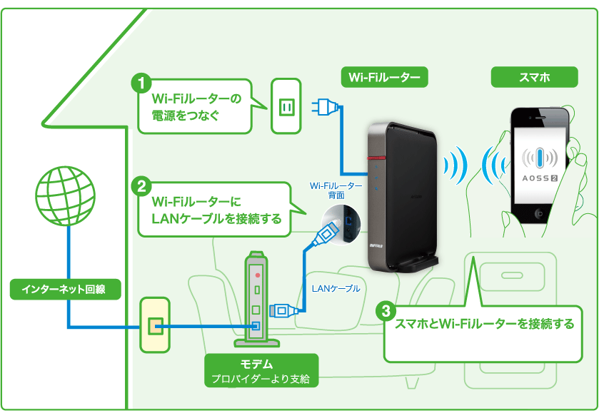 無線wi-fiルータの仕組み