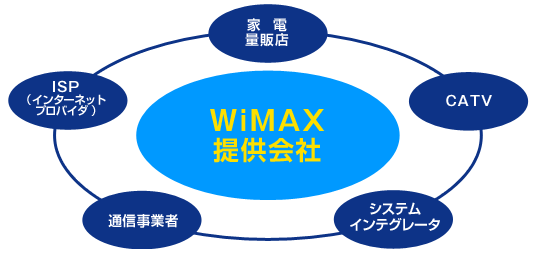 wimax提供会社