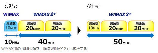 WiMAXとWiMAX2+の周波数