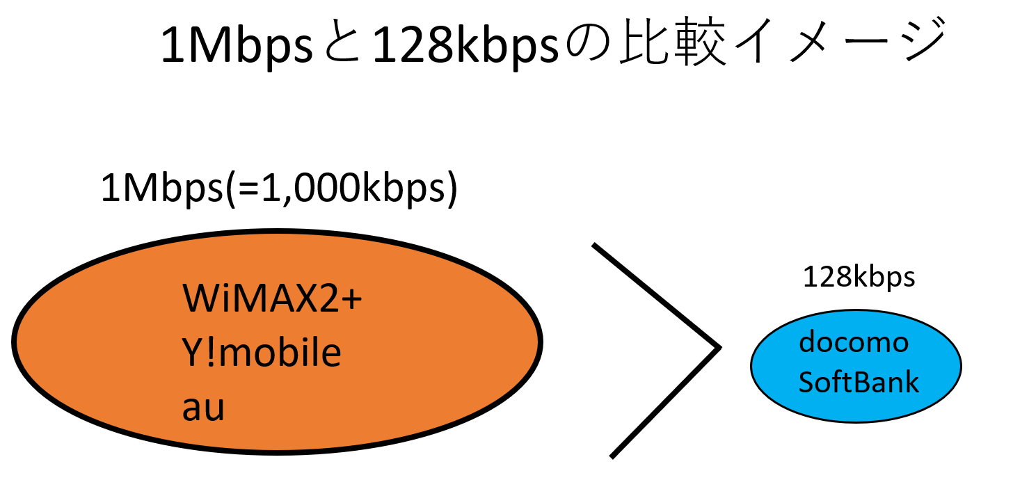 1Mbpsと128kbpsの比較模式図